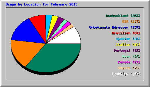 Usage by Location for February 2015