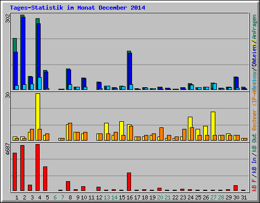 Tages-Statistik im Monat December 2014