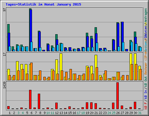 Tages-Statistik im Monat January 2015