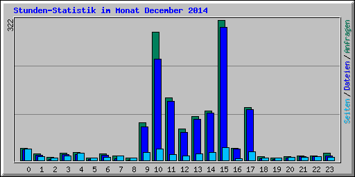 Stunden-Statistik im Monat December 2014