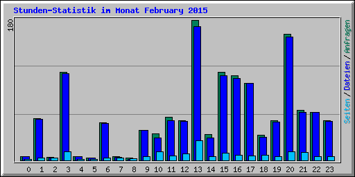 Stunden-Statistik im Monat February 2015