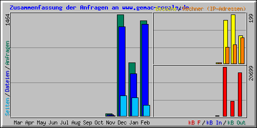 Zusammenfassung der Anfragen an www.gemac-regale.de