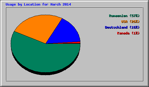 Usage by Location for March 2014