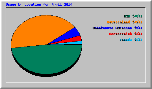 Usage by Location for April 2014