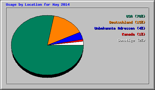 Usage by Location for May 2014