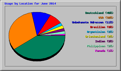 Usage by Location for June 2014