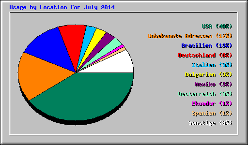 Usage by Location for July 2014