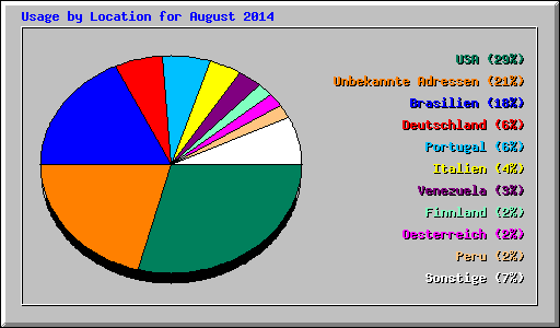 Usage by Location for August 2014