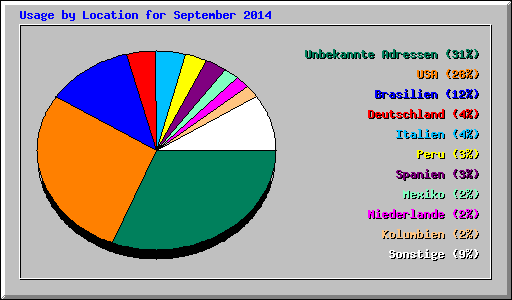 Usage by Location for September 2014