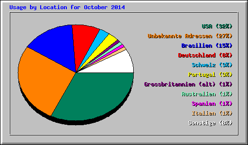 Usage by Location for October 2014