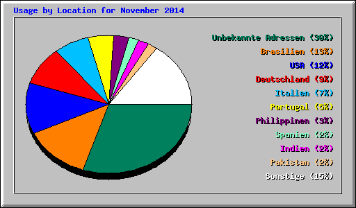 Usage by Location for November 2014