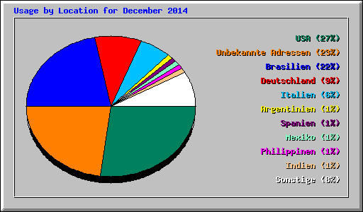 Usage by Location for December 2014