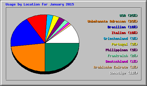 Usage by Location for January 2015