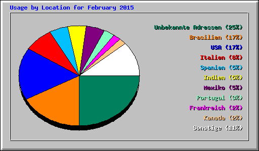 Usage by Location for February 2015