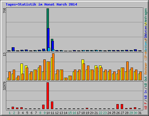 Tages-Statistik im Monat March 2014