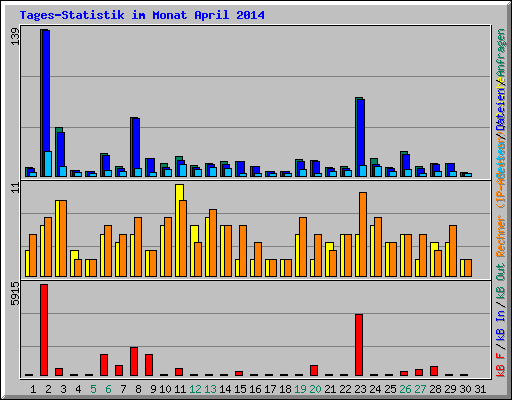 Tages-Statistik im Monat April 2014