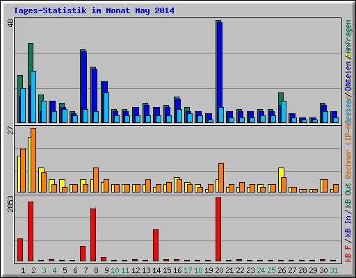 Tages-Statistik im Monat May 2014