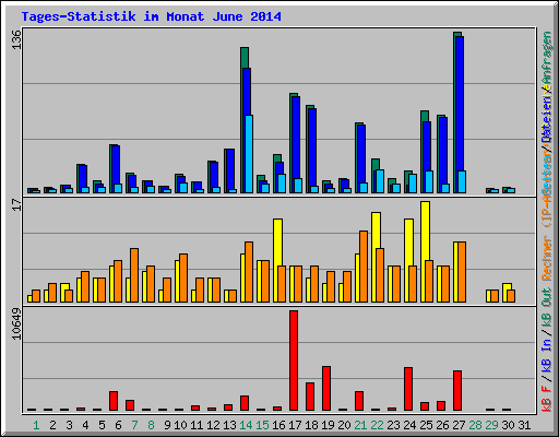 Tages-Statistik im Monat June 2014