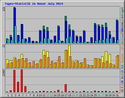 Tages-Statistik im Monat July 2014