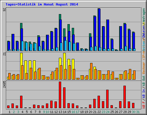 Tages-Statistik im Monat August 2014