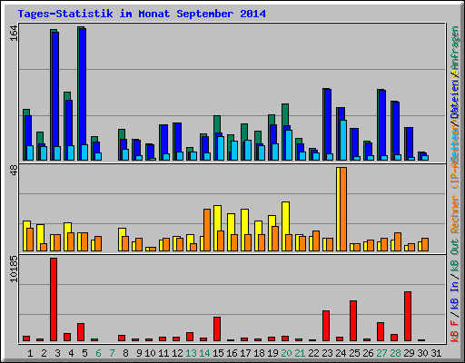 Tages-Statistik im Monat September 2014