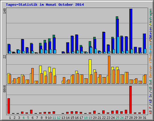 Tages-Statistik im Monat October 2014