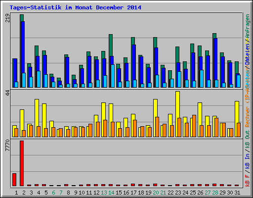 Tages-Statistik im Monat December 2014