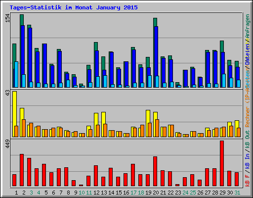 Tages-Statistik im Monat January 2015