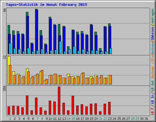 Tages-Statistik im Monat February 2015