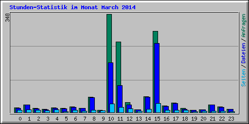 Stunden-Statistik im Monat March 2014