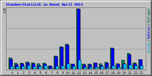 Stunden-Statistik im Monat April 2014