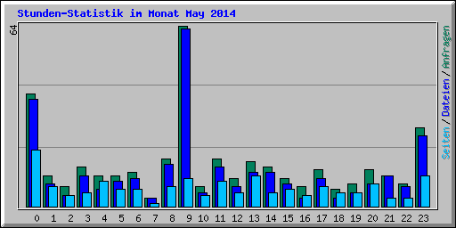 Stunden-Statistik im Monat May 2014