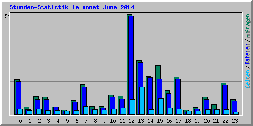 Stunden-Statistik im Monat June 2014