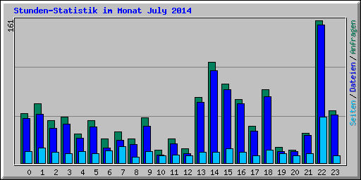 Stunden-Statistik im Monat July 2014