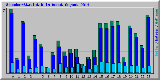 Stunden-Statistik im Monat August 2014