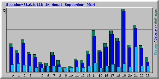 Stunden-Statistik im Monat September 2014