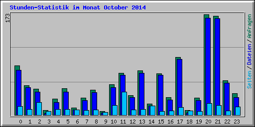 Stunden-Statistik im Monat October 2014