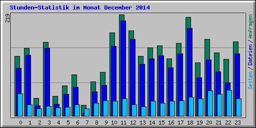 Stunden-Statistik im Monat December 2014