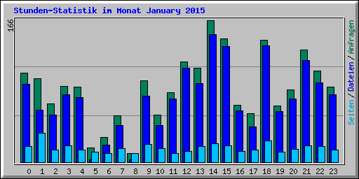 Stunden-Statistik im Monat January 2015