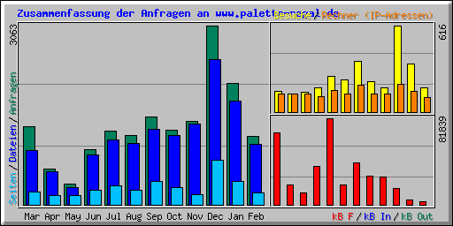 Zusammenfassung der Anfragen an www.palette-regal.de