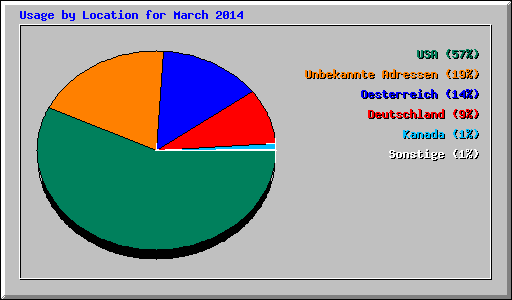 Usage by Location for March 2014