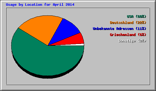 Usage by Location for April 2014