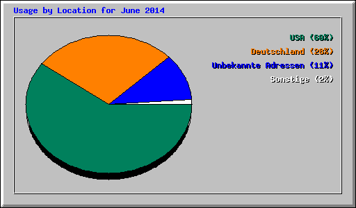 Usage by Location for June 2014