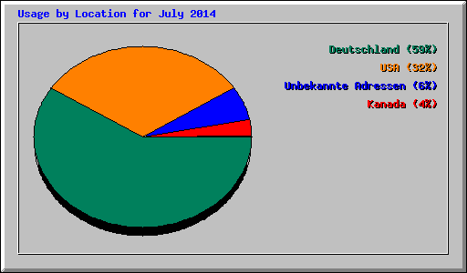 Usage by Location for July 2014