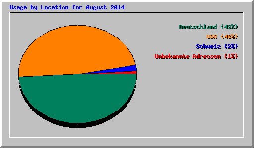 Usage by Location for August 2014