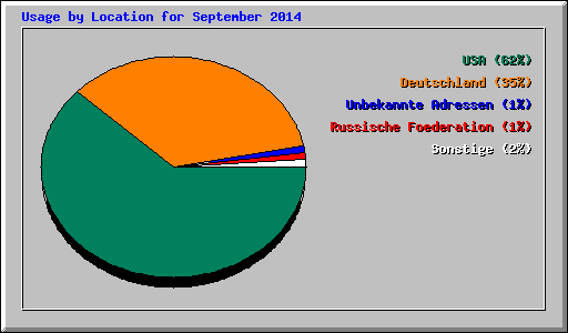 Usage by Location for September 2014