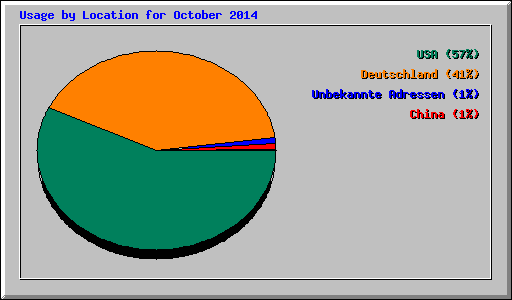 Usage by Location for October 2014