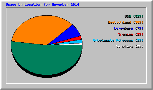 Usage by Location for November 2014