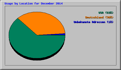 Usage by Location for December 2014