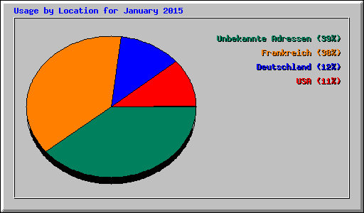 Usage by Location for January 2015